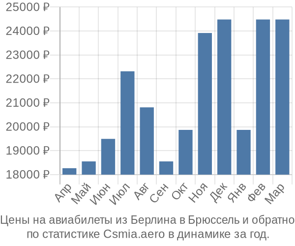 Авиабилеты из Берлина в Брюссель цены