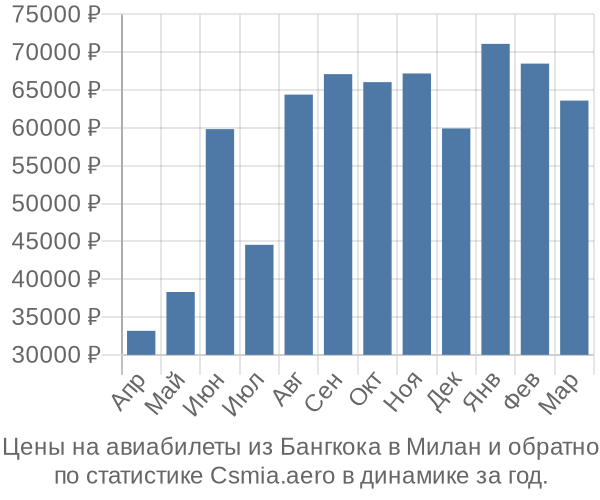 Авиабилеты из Бангкока в Милан цены