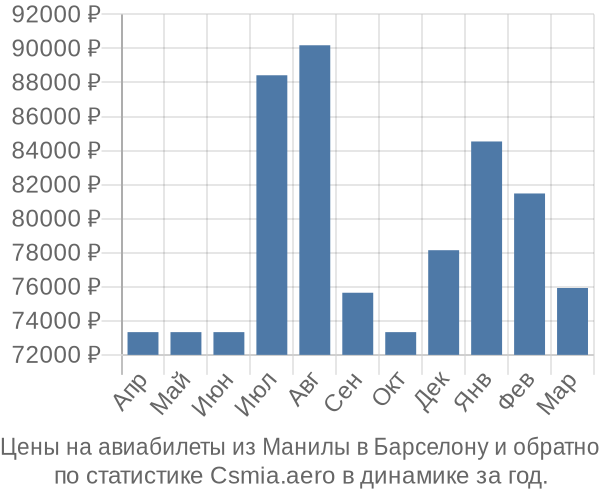 Авиабилеты из Манилы в Барселону цены