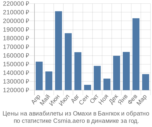 Авиабилеты из Омахи в Бангкок цены