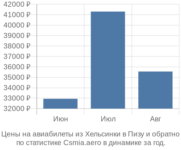 Авиабилеты из Хельсинки в Пизу цены