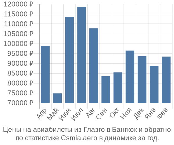 Авиабилеты из Глазго в Бангкок цены