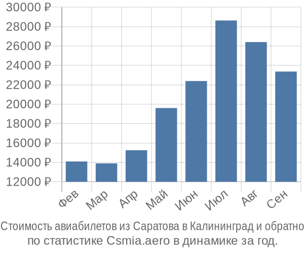 Стоимость авиабилетов из Саратова в Калининград