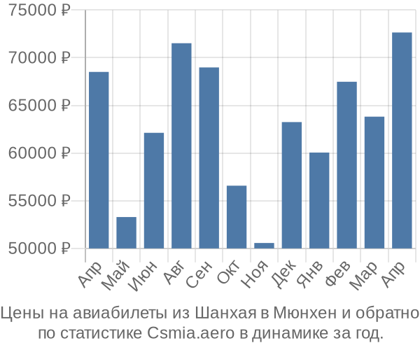 Авиабилеты из Шанхая в Мюнхен цены