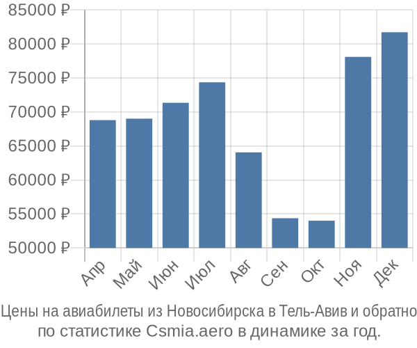 Авиабилеты из Новосибирска в Тель-Авив цены
