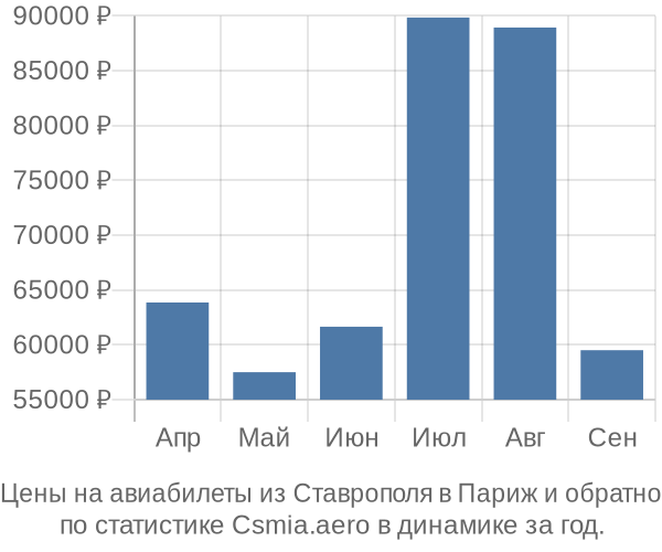 Авиабилеты из Ставрополя в Париж цены