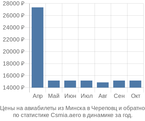 Авиабилеты из Минска в Череповц цены