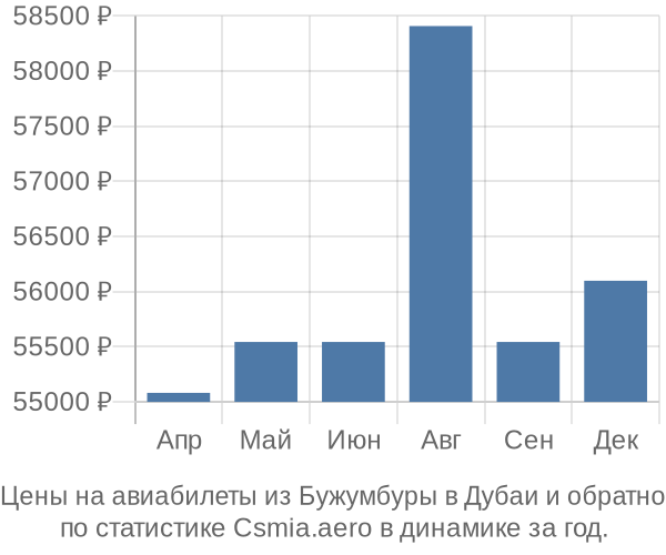 Авиабилеты из Бужумбуры в Дубаи цены