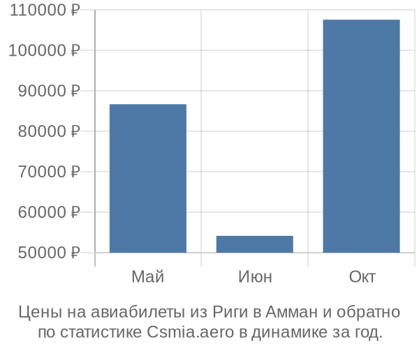 Авиабилеты из Риги в Амман цены