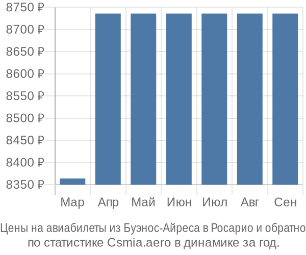 Авиабилеты из Буэнос-Айреса в Росарио цены