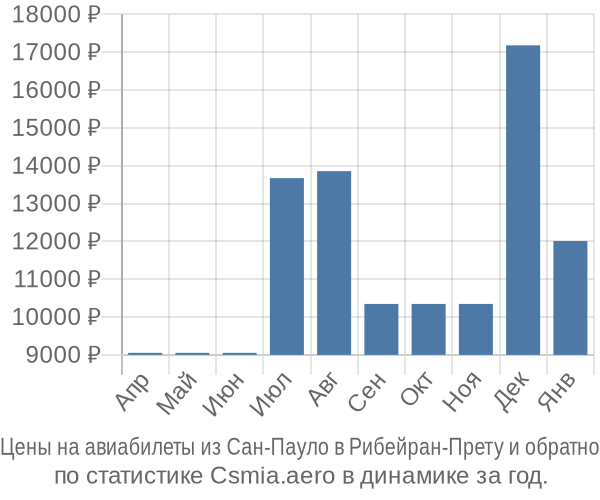 Авиабилеты из Сан-Пауло в Рибейран-Прету цены