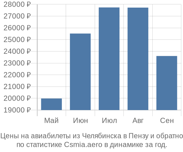 Авиабилеты из Челябинска в Пензу цены