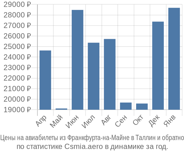 Авиабилеты из Франкфурта-на-Майне в Таллин цены