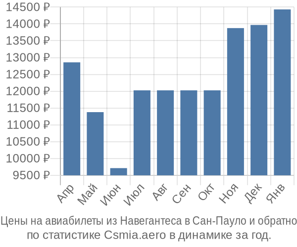 Авиабилеты из Навегантеса в Сан-Пауло цены