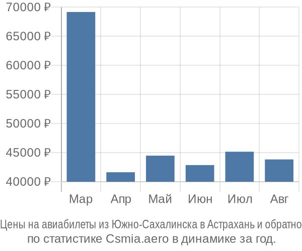 Авиабилеты из Южно-Сахалинска в Астрахань цены