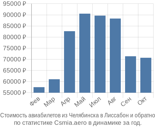 Стоимость авиабилетов из Челябинска в Лиссабон