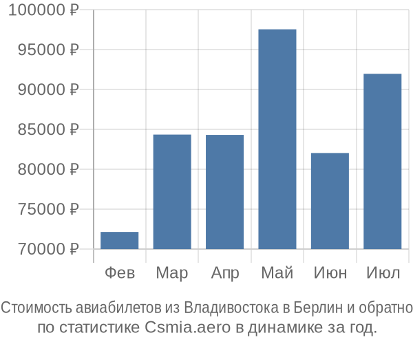 Стоимость авиабилетов из Владивостока в Берлин