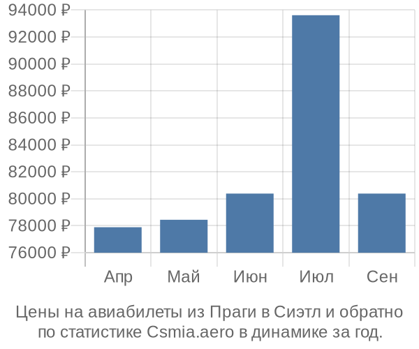 Авиабилеты из Праги в Сиэтл цены