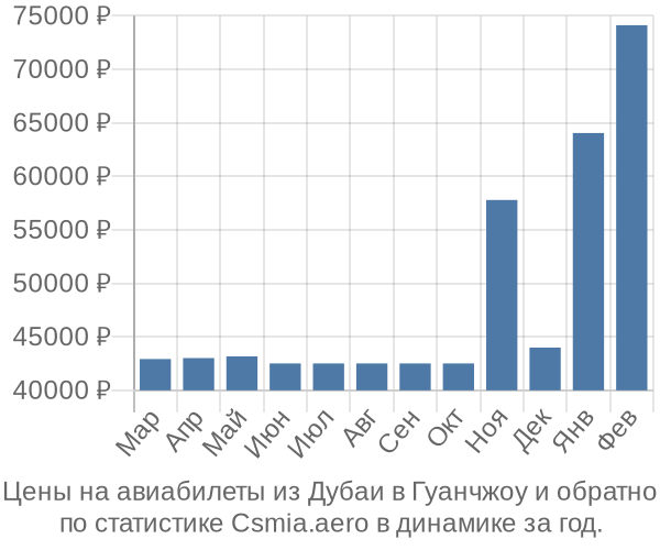 Авиабилеты из Дубаи в Гуанчжоу цены