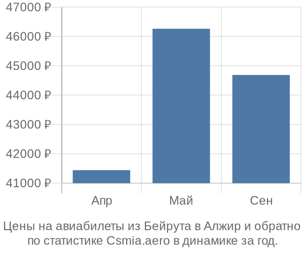 Авиабилеты из Бейрута в Алжир цены