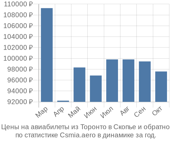 Авиабилеты из Торонто в Скопье цены