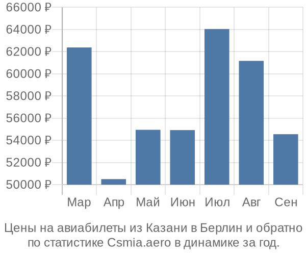 Авиабилеты из Казани в Берлин цены