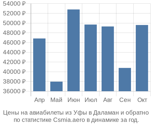 Авиабилеты из Уфы в Даламан цены