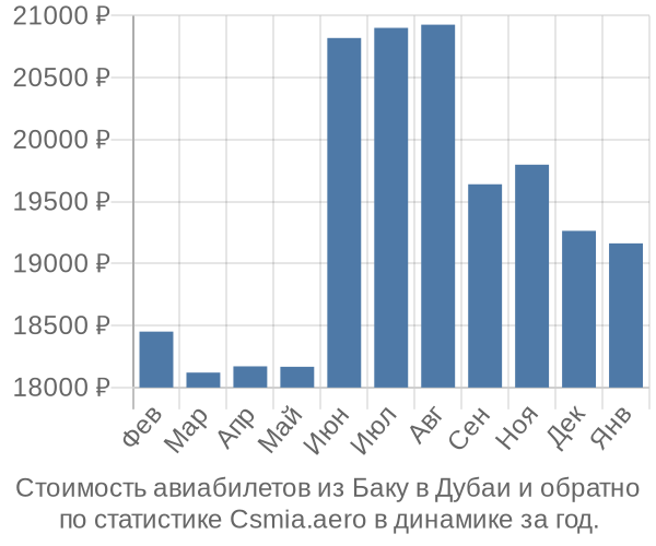 Стоимость авиабилетов из Баку в Дубаи