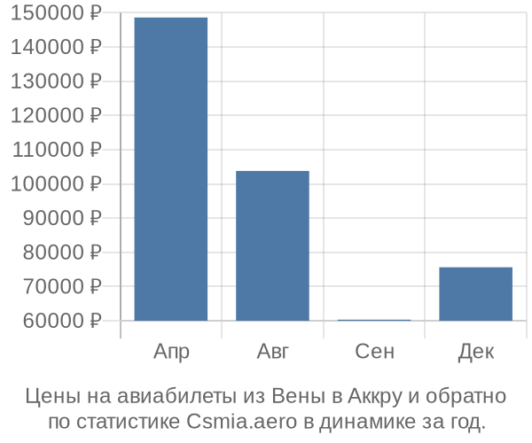 Авиабилеты из Вены в Аккру цены