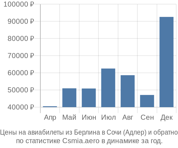 Авиабилеты из Берлина в Сочи (Адлер) цены