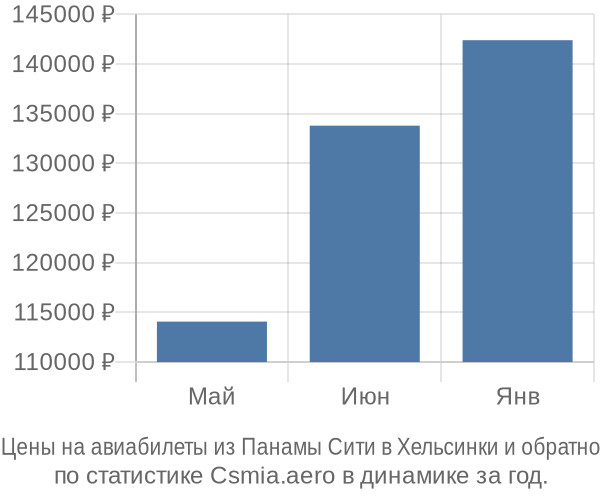 Авиабилеты из Панамы Сити в Хельсинки цены