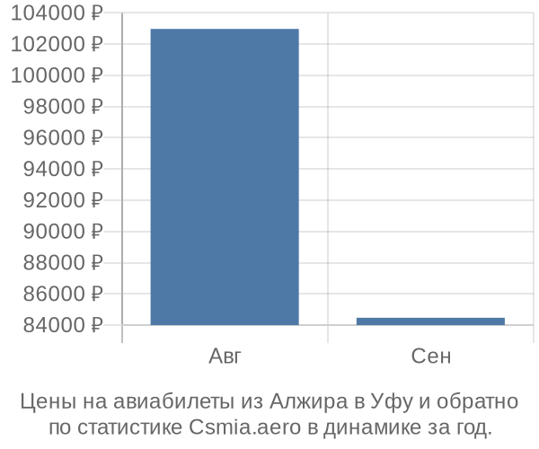 Авиабилеты из Алжира в Уфу цены