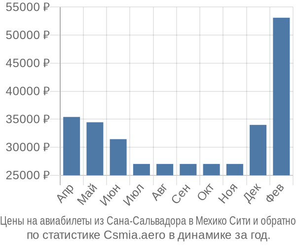 Авиабилеты из Сана-Сальвадора в Мехико Сити цены