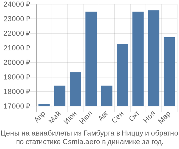 Авиабилеты из Гамбурга в Ниццу цены