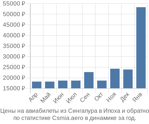 Авиабилеты из Сингапура в Ипоха цены