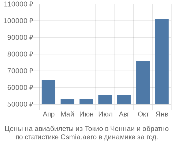 Авиабилеты из Токио в Ченнаи цены