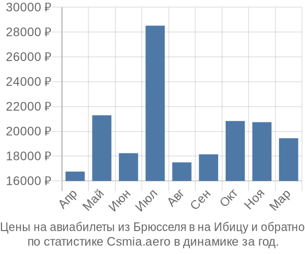 Авиабилеты из Брюсселя в на Ибицу цены