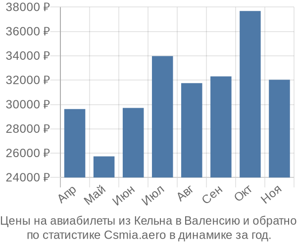 Авиабилеты из Кельна в Валенсию цены