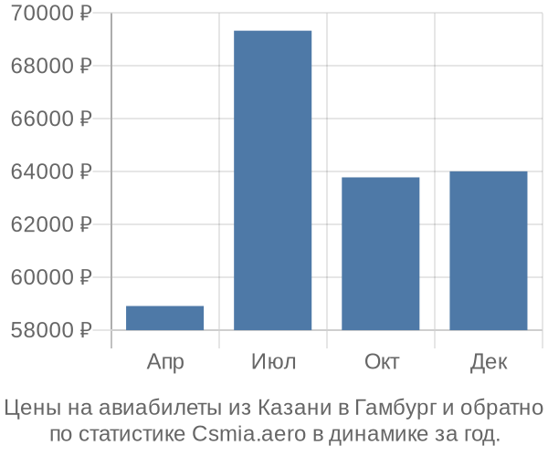 Авиабилеты из Казани в Гамбург цены