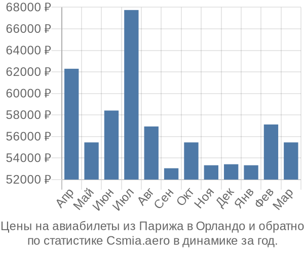 Авиабилеты из Парижа в Орландо цены