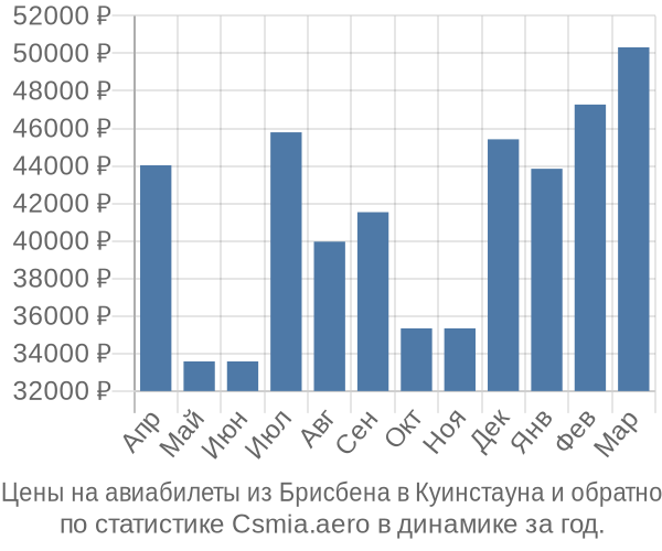 Авиабилеты из Брисбена в Куинстауна цены