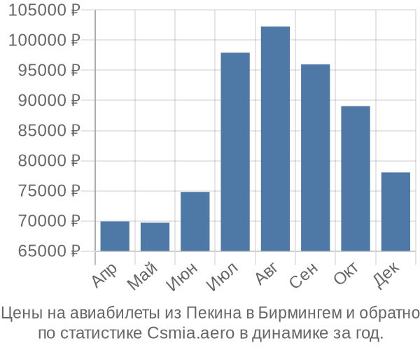 Авиабилеты из Пекина в Бирмингем цены