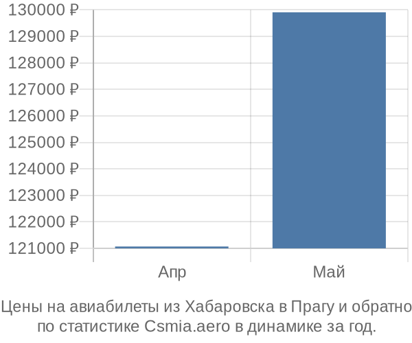 Авиабилеты из Хабаровска в Прагу цены