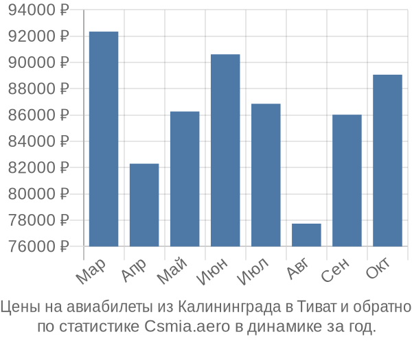 Авиабилеты из Калининграда в Тиват цены