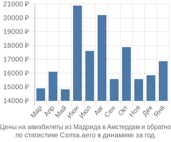 Авиабилеты из Мадрида в Амстердам цены