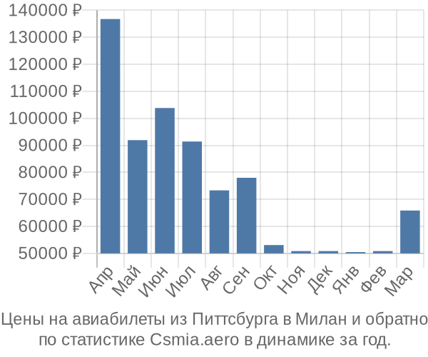 Авиабилеты из Питтсбурга в Милан цены