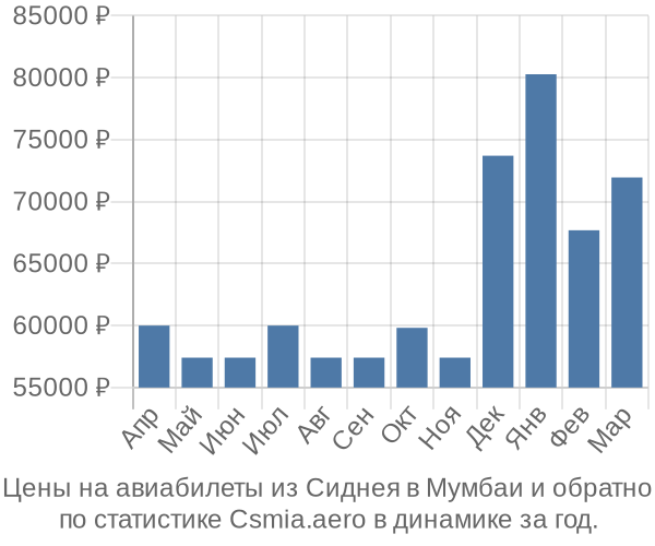 Авиабилеты из Сиднея в Мумбаи цены