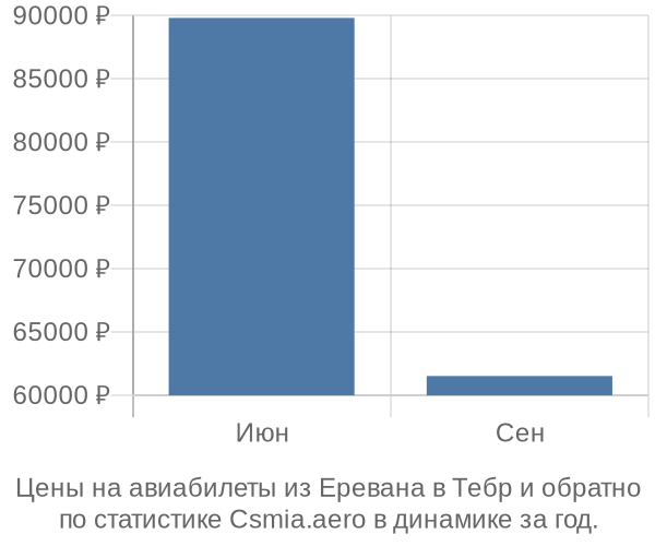 Авиабилеты из Еревана в Тебр цены