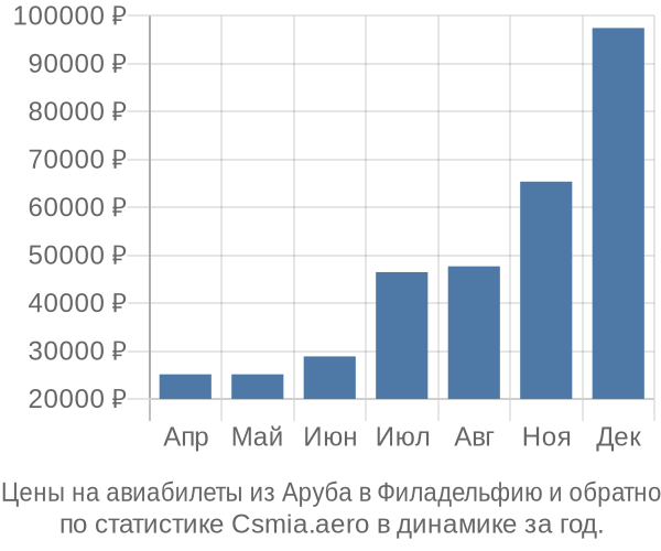 Авиабилеты из Аруба в Филадельфию цены