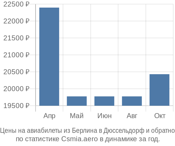 Авиабилеты из Берлина в Дюссельдорф цены